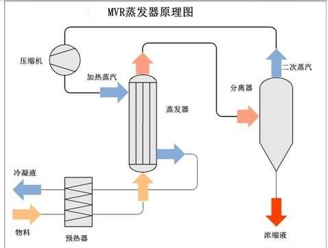 MVR蒸發(fā)器工作原理